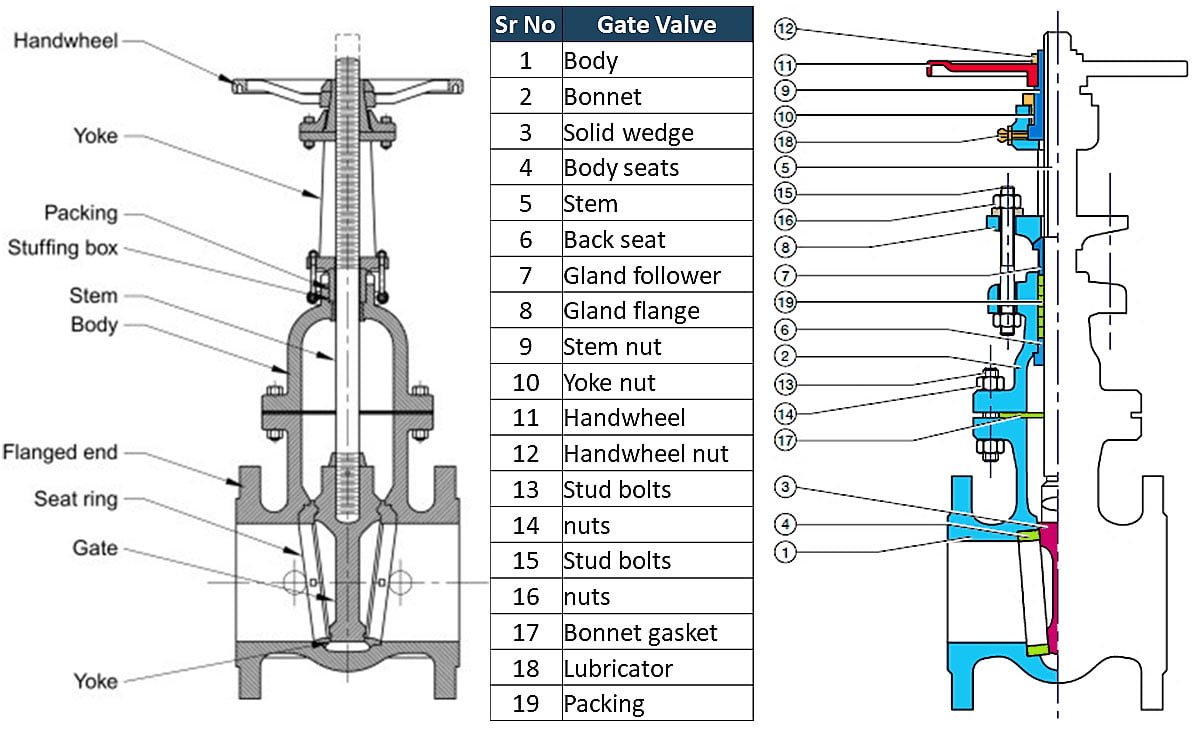 Gate Valve Parts Complete Guide For Gate Valve Components